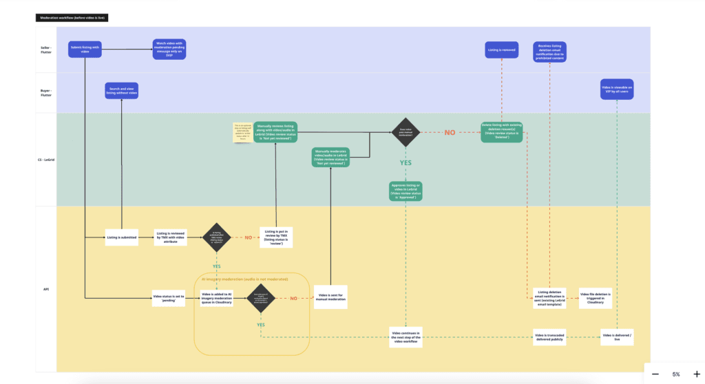 Competitive audit and benchmarking of short-form video apps