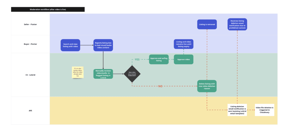 Data analysis of image gallery interactions